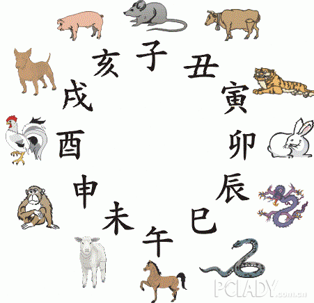 十二生肖是子鼠,丑牛,寅虎,卯兔,辰龙,巳蛇,午马,未羊,申猴,酉鸡,戌狗